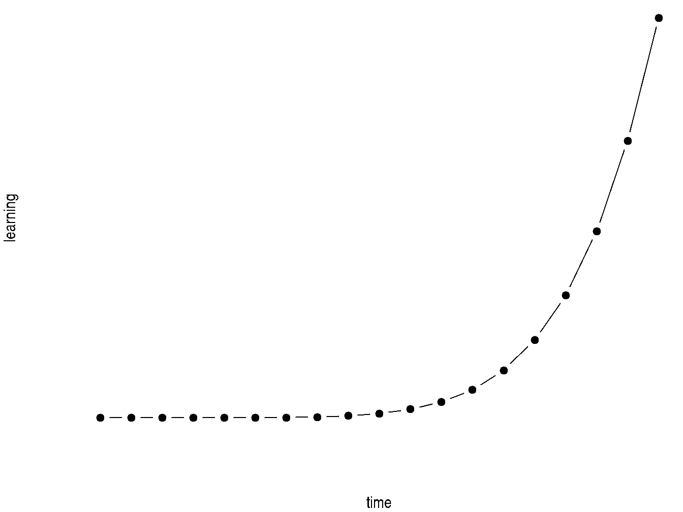 **R** Learning Curve