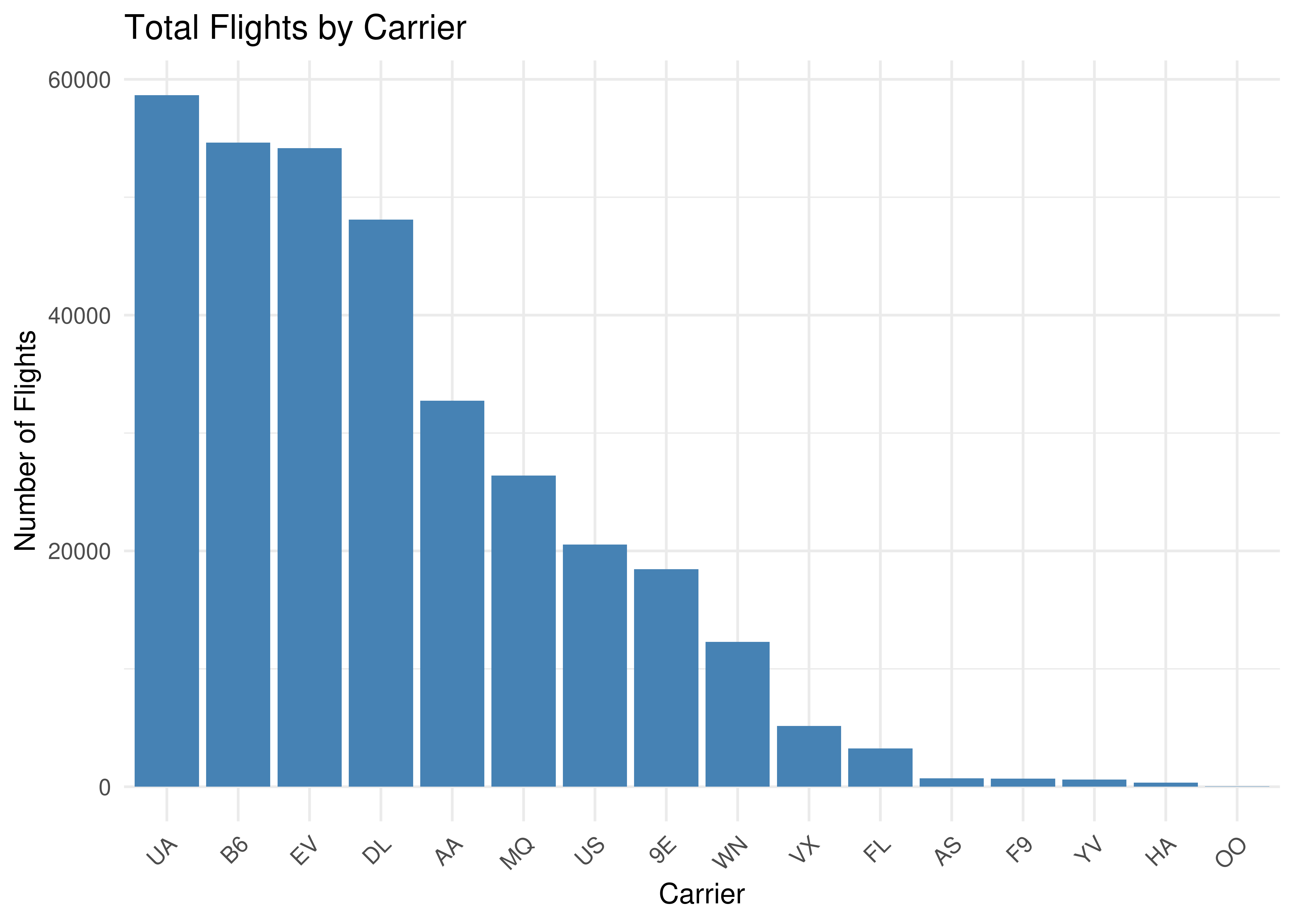 Source: nycflights13 package